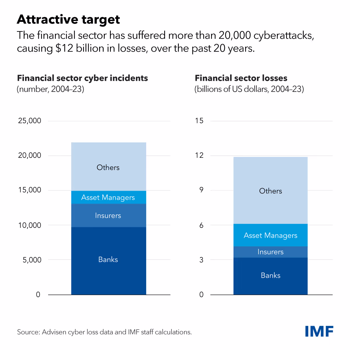 Cyber threats harming financial institutions